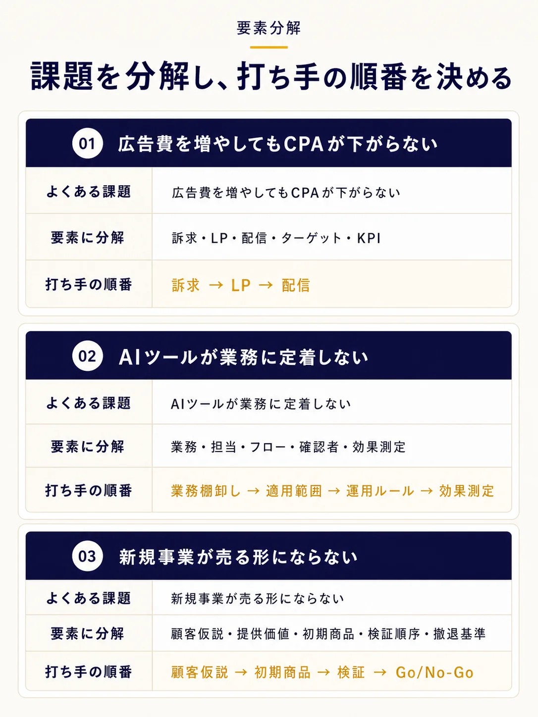 課題分解テーブル:よくある課題、要素に分解、打ち手の順番を3課題分整理