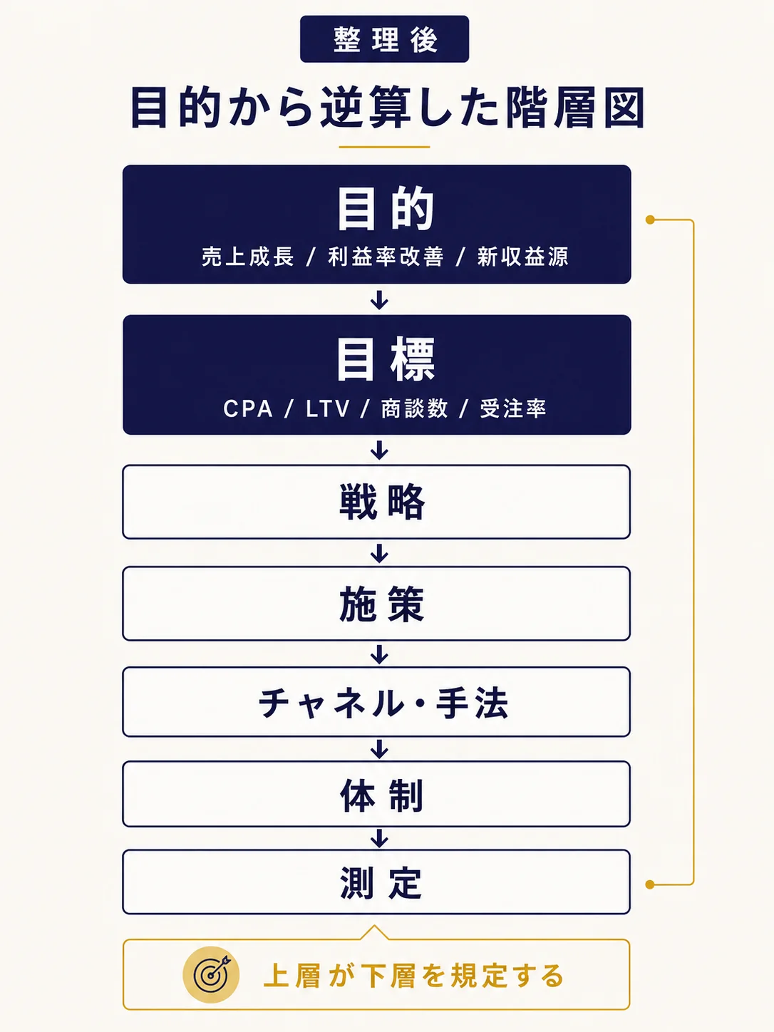 整理後の階層図:目的→目標→戦略→施策→チャネル・手法→体制→測定