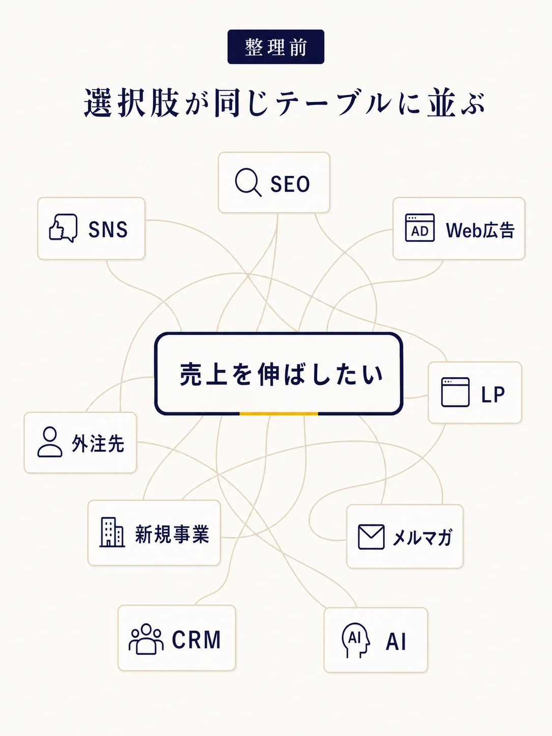 整理前:売上を伸ばしたい目的の周囲に9つの選択肢が散らばり線が絡まる図
