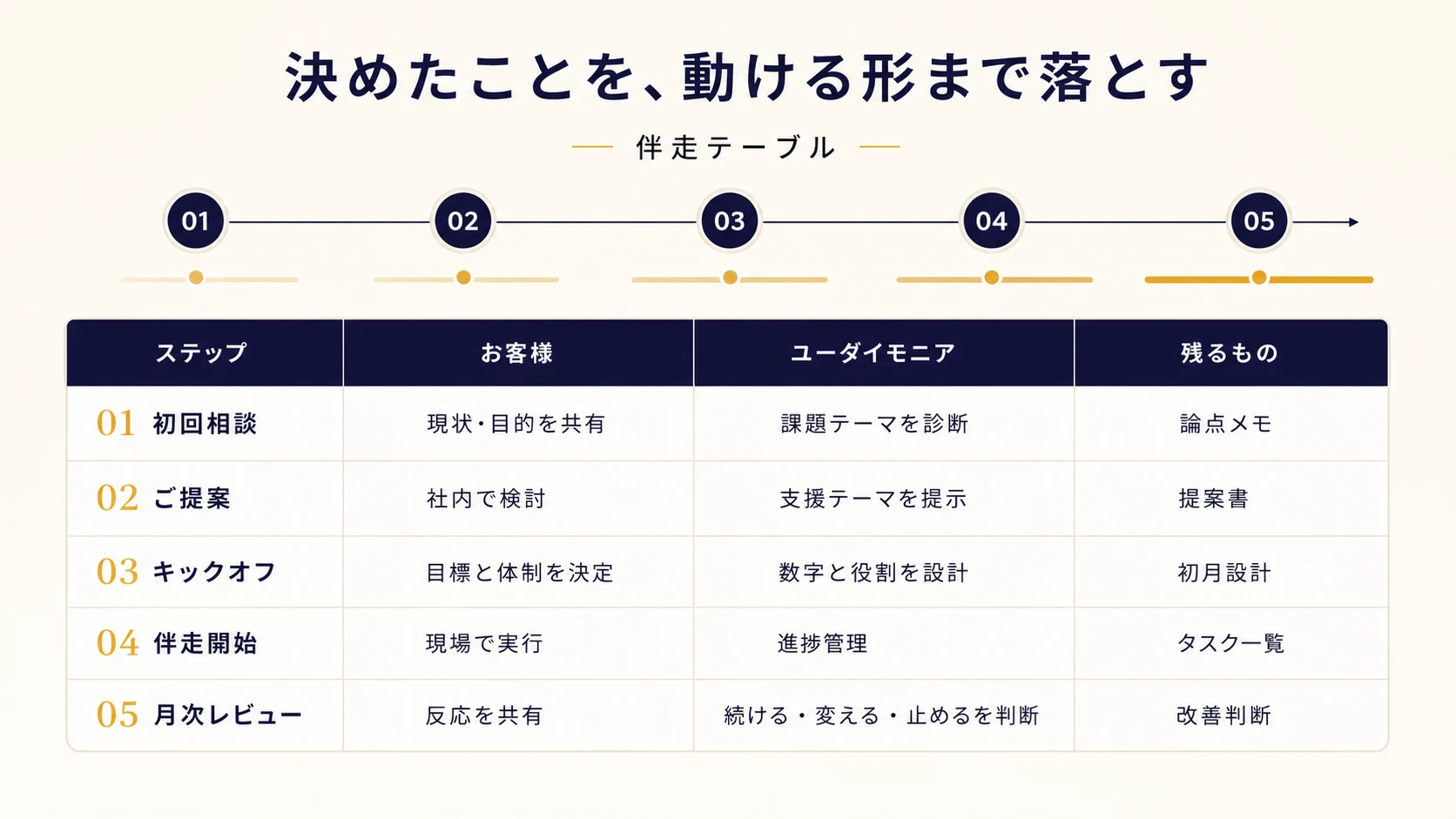 伴走テーブル:聞く・整理する・示す・配分する・回すの5ステップでお客様とユーダイモニアの役割と残るものを整理