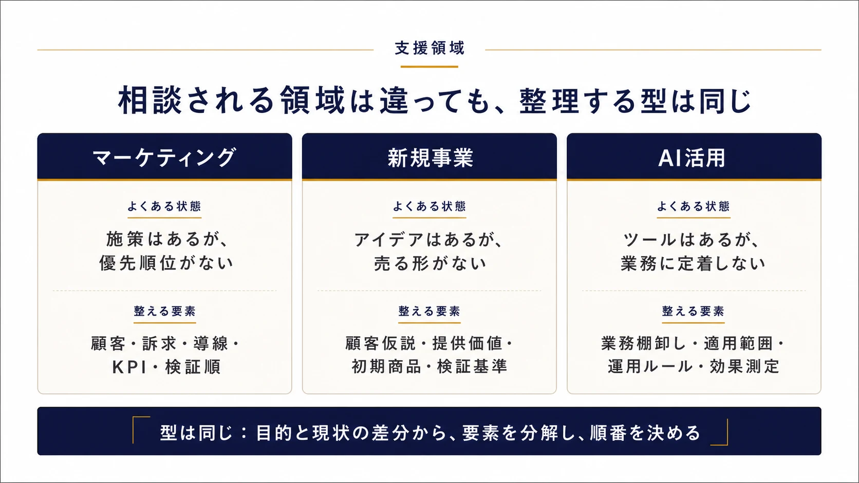 支援領域:マーケティング・新規事業・AI活用の3領域ごとに、よくある状態と整える要素と順番を整理